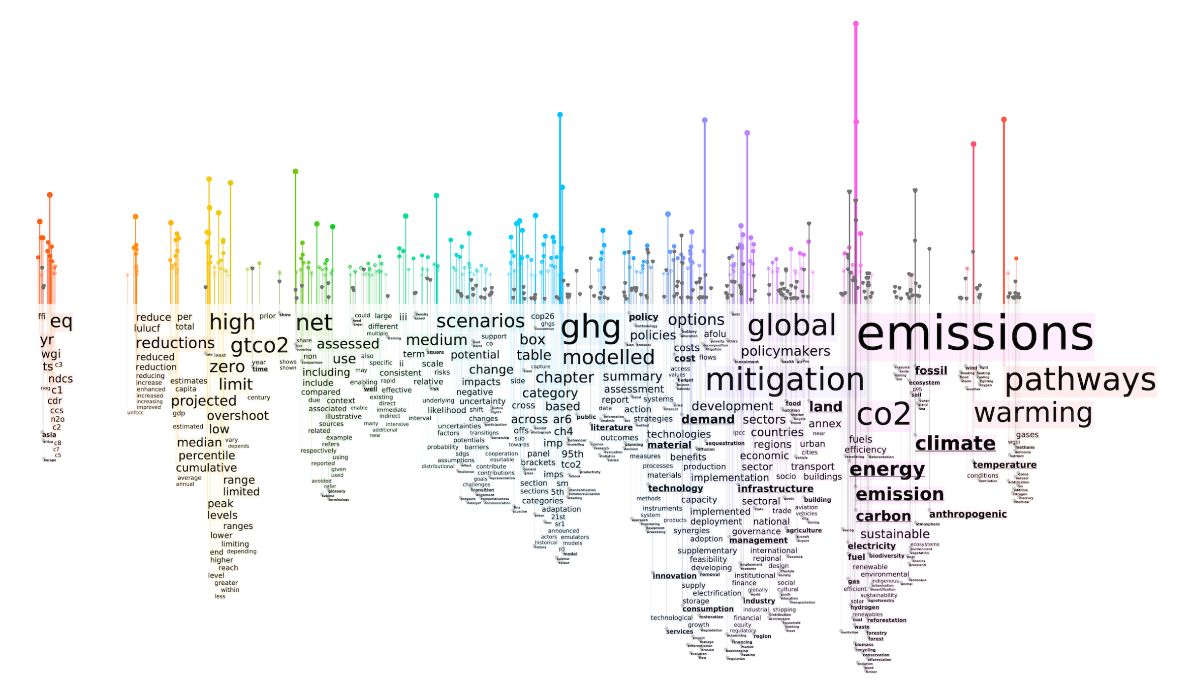 An example of a Word Rain visualization.